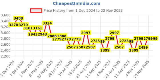 myntra.com GIORDANO Men Dial & Bracelet Style Straps Analogue Watch GZ-50103-03 giordano Price History Graph from 1 Dec 2024 to 22 Nov 2025