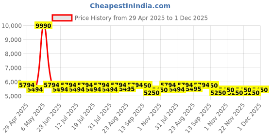 myntra.com GIORDANO Men Dial & Bracelet Style Straps Analogue Watch GZ-50120-05 giordano Price History Graph from 29 Apr 2025 to 1 Dec 2025
