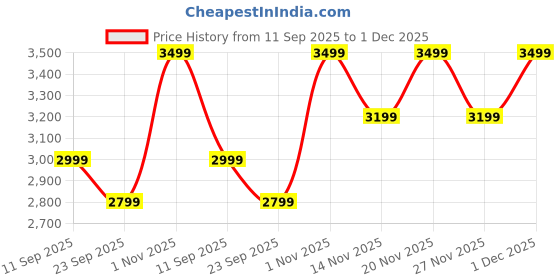 myntra.com GIORDANO Men Dial & Leather Bracelet Style Straps Analogue Watch GZ-50142-01 giordano Price History Graph from 11 Sep 2025 to 30 Nov 2025
