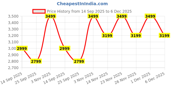 myntra.com GIORDANO Men Dial & Leather Bracelet Style Straps Analogue Watch GZ-50142-03 giordano Price History Graph from 14 Sep 2025 to 6 Dec 2025