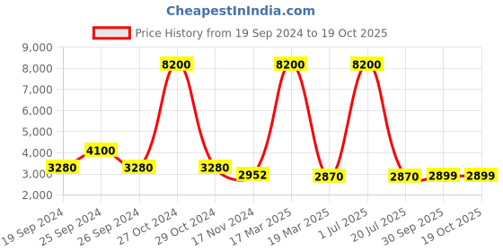 myntra.com GIORDANO Men Dial & Leather Straps Analogue Watch GD4101-01 giordano Price History Graph from 19 Sep 2024 to 17 Oct 2025