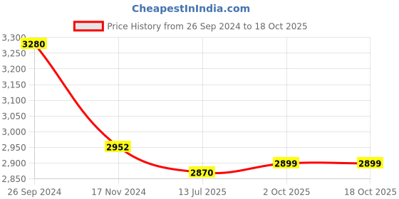 myntra.com GIORDANO Men Dial & Leather Straps Analogue Watch GD4101-04 giordano Price History Graph from 26 Sep 2024 to 18 Oct 2025