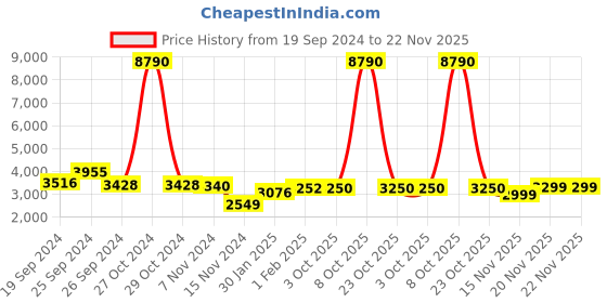 myntra.com GIORDANO Men Dial & Leather Straps Analogue Watch GZ-50052-01 giordano Price History Graph from 19 Sep 2024 to 22 Nov 2025