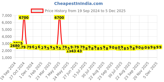 myntra.com GIORDANO Men Dial & Leather Straps Analogue Water Resistant Watch GZ-50053-01 giordano Price History Graph from 19 Sep 2024 to 5 Dec 2025
