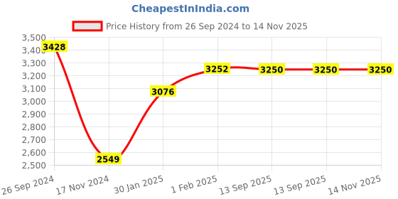 myntra.com GIORDANO Men Dial & Leather Straps Water Resistant Analogue Watch GZ-50052-02 giordano Price History Graph from 26 Sep 2024 to 14 Nov 2025