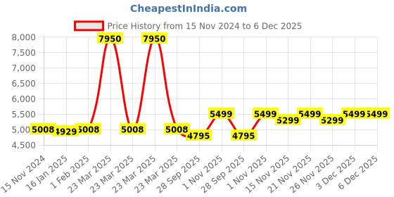 myntra.com GIORDANO Men Dial & Leather Textured Straps Analogue Watch GZ-50098-03 giordano Price History Graph from 15 Nov 2024 to 5 Dec 2025