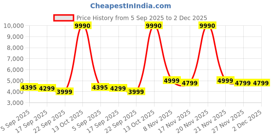 myntra.com GIORDANO Men Dial & Leather Textured Straps Analogue Watch GZ-50132-01 giordano Price History Graph from 5 Sep 2025 to 2 Dec 2025