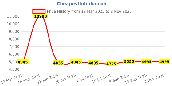 myntra.com GIORDANO Men Dial & Stainless Steel Bracelet Style Straps Analogue Watch GZ-50116-22 giordano Price History Graph from 12 Mar 2025 to 1 Nov 2025