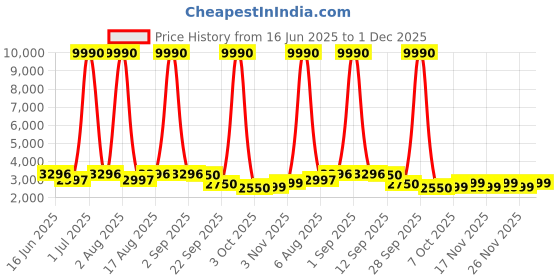 myntra.com GIORDANO Men Dial & Stainless Steel Bracelet Style Straps Analogue Watch GZ-50117-66 giordano Price History Graph from 16 Jun 2025 to 30 Nov 2025