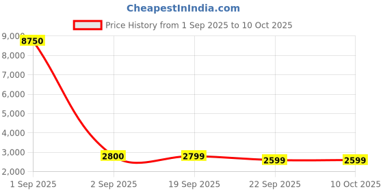 myntra.com GIORDANO Men Dial & Stainless Steel Bracelet Style Straps Analogue Watch GZ-50140-11 giordano Price History Graph from 1 Sep 2025 to 4 Oct 2025
