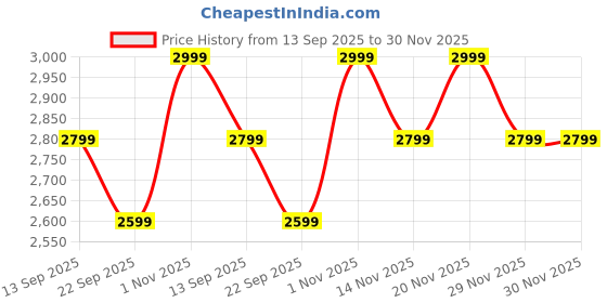 myntra.com GIORDANO Men Dial & Stainless Steel Bracelet Style Straps Analogue Watch GZ-50140-22 giordano Price History Graph from 13 Sep 2025 to 30 Nov 2025