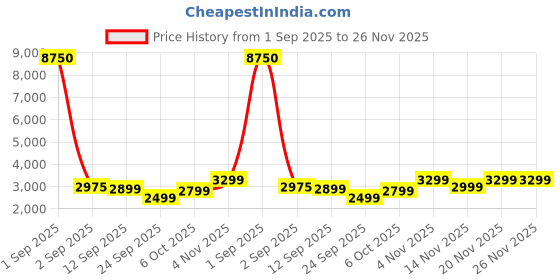 myntra.com GIORDANO Men Dial & Stainless Steel Bracelet Style Straps Analogue Watch GZ-50141-33 giordano Price History Graph from 1 Sep 2025 to 25 Nov 2025