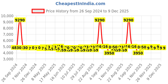 myntra.com GIORDANO Men Dial & Stainless Steel Straps Analogue Water Resistant Watch GZ-50055-22A giordano Price History Graph from 26 Sep 2024 to 9 Dec 2025