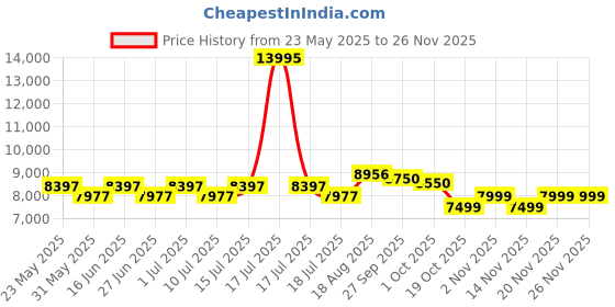 myntra.com GIORDANO Men Dial & Stainless Steel Straps Automatic Motion Powered Watch GZ-50114-44 giordano Price History Graph from 23 May 2025 to 25 Nov 2025