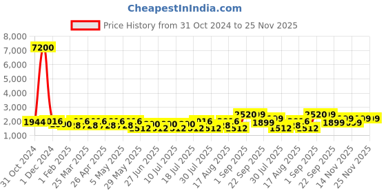 myntra.com GIORDANO Men Dial & Straps Analogue Motion Powered Watch GZ-50108-11 giordano Price History Graph from 31 Oct 2024 to 24 Nov 2025