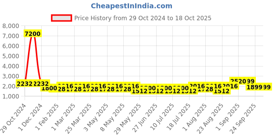 myntra.com GIORDANO Men Dial & Straps Analogue Motion Powered Watch GZ-50108-33 giordano Price History Graph from 29 Oct 2024 to 18 Oct 2025