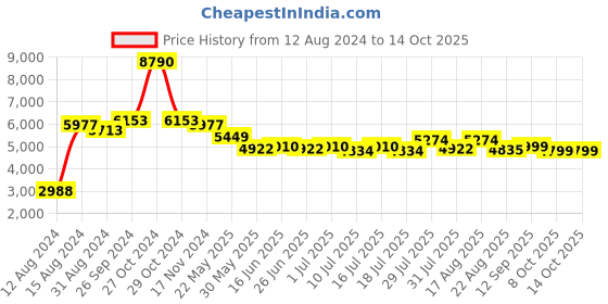 myntra.com GIORDANO Men Dial & Straps Analogue Watch 1982-44 giordano Price History Graph from 12 Aug 2024 to 13 Oct 2025