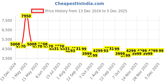 myntra.com GIORDANO Men Dial & Straps Analogue Watch GZ-50099-02 giordano Price History Graph from 13 Dec 2024 to 5 Dec 2025