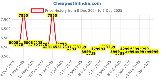 myntra.com GIORDANO Men Dial & Straps Analogue Watch GZ-50099-03 giordano Price History Graph from 9 Dec 2024 to 5 Dec 2025