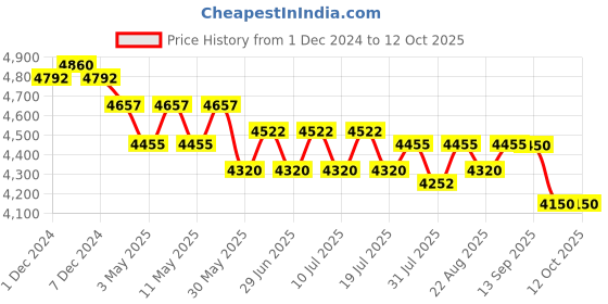 myntra.com GIORDANO Men Dial & Straps Analogue Watch GZ-50104-03 giordano Price History Graph from 1 Dec 2024 to 12 Oct 2025