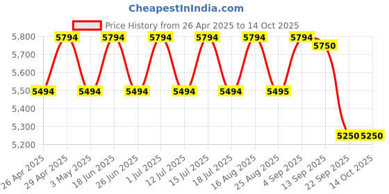 myntra.com GIORDANO Men Dial & Straps Analogue Watch GZ-50120-03 giordano Price History Graph from 26 Apr 2025 to 14 Oct 2025