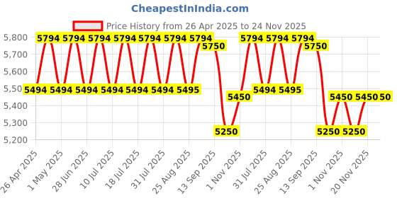 myntra.com GIORDANO Men Dial & Straps Analogue Watch GZ-50120-06 giordano Price History Graph from 26 Apr 2025 to 24 Nov 2025