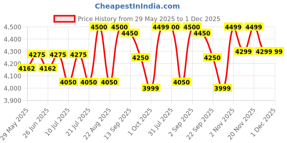 myntra.com GIORDANO Men Dial & Straps Analogue Watch GZ-50124-03 giordano Price History Graph from 29 May 2025 to 30 Nov 2025
