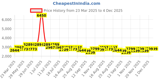 myntra.com GIORDANO Men Dial & Textured Straps Analogue Watch GZ-50118-01 giordano Price History Graph from 23 Mar 2025 to 4 Dec 2025