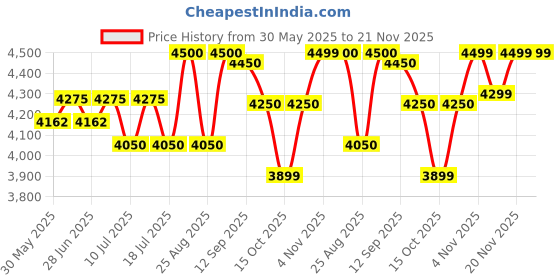 myntra.com GIORDANO Men Dial & Textured Straps Analogue Watch GZ-50124-01 giordano Price History Graph from 30 May 2025 to 21 Nov 2025