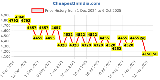 myntra.com GIORDANO Men Dial & Wrap Around Straps Analogue Watch GZ-50104-01 giordano Price History Graph from 1 Dec 2024 to 4 Oct 2025