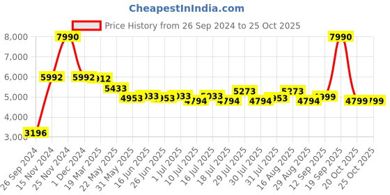 myntra.com GIORDANO Men Dial & Wrap Bracelet Straps Analogue 3 Hand Mechanism Watch 1982-11 giordano Price History Graph from 26 Sep 2024 to 22 Oct 2025