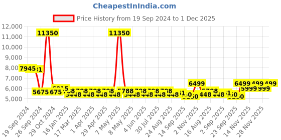 myntra.com GIORDANO Men Embellished Bracelet Style Straps Analogue Watch GZ-50102-22 giordano Price History Graph from 19 Sep 2024 to 1 Dec 2025