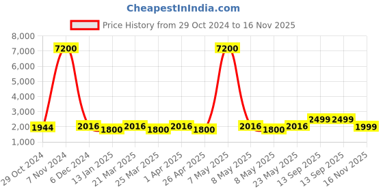 myntra.com GIORDANO Men Embellished Dial & Bracelet Style Straps Analogue Motion Powered Watch GZ-50110-22 giordano Price History Graph from 29 Oct 2024 to 16 Nov 2025