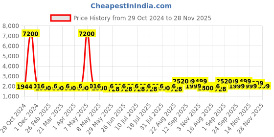 myntra.com GIORDANO Men Embellished Dial & Bracelet Style Straps Analogue Motion Powered Watch GZ-50110-33 giordano Price History Graph from 29 Oct 2024 to 28 Nov 2025