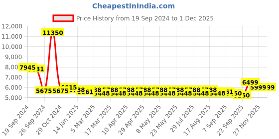 myntra.com GIORDANO Men Embellished Dial & Bracelet Style Straps Analogue Watch GZ-50102-11 giordano Price History Graph from 19 Sep 2024 to 30 Nov 2025
