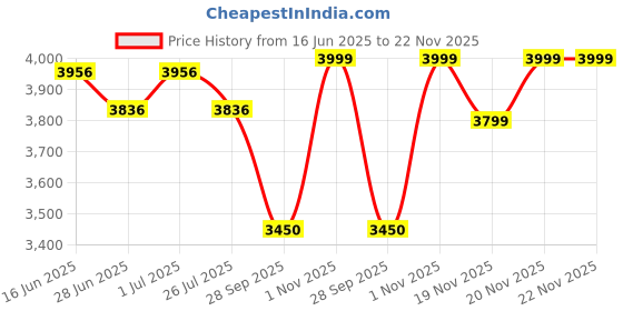 myntra.com GIORDANO Men Embellished Dial & Bracelet Style Straps Analogue Watch GZ-50127-01 giordano Price History Graph from 16 Jun 2025 to 22 Nov 2025