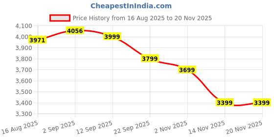 myntra.com GIORDANO Men Embellished Dial & Bracelet Style Straps Analogue Watch GZ-50143-05 giordano Price History Graph from 16 Aug 2025 to 19 Nov 2025