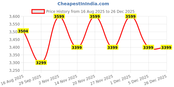 myntra.com GIORDANO Men Embellished Dial & Stainless Steel Bracelet Style Straps Analogue Watch giordano Price History Graph from 16 Aug 2025 to 26 Dec 2025