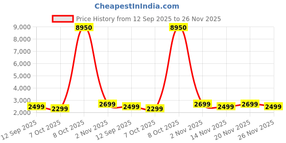 myntra.com GIORDANO Men Embellished Dial & Stainless Steel Bracelet Style Straps Analogue Watch GZ-50137-11 giordano Price History Graph from 12 Sep 2025 to 26 Nov 2025