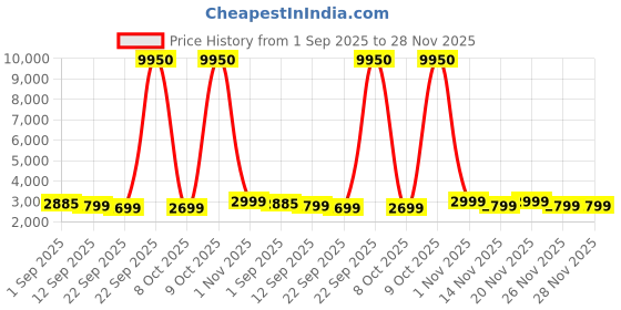 myntra.com GIORDANO Men Embellished Dial & Stainless Steel Bracelet Style Straps Analogue Watch GZ-50137-33 giordano Price History Graph from 1 Sep 2025 to 28 Nov 2025