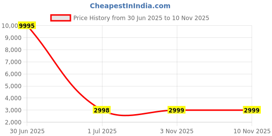 myntra.com GIORDANO Men Embellished Dial & Stainless Steel Straps Analogue Watch GZ-50112-11C giordano Price History Graph from 30 Jun 2025 to 8 Nov 2025