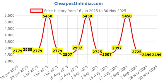 myntra.com GIORDANO Men Embellished Dial & Straps Analogue Watch GZ-50103-04 giordano Price History Graph from 16 Jun 2025 to 30 Nov 2025