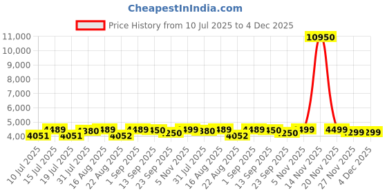 myntra.com GIORDANO Men Embellished Dial & Straps Analogue Watch GZ-50123-02 giordano Price History Graph from 10 Jul 2025 to 4 Dec 2025