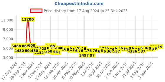 myntra.com GIORDANO Men Embellished Dial & Textured Straps Analogue Watch GZ-50090-01 giordano Price History Graph from 17 Aug 2024 to 25 Nov 2025