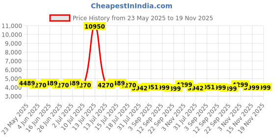 myntra.com GIORDANO Men Embellished Dial & Wrap Around Straps Chronograph Analogue Watch GZ-60093-01 giordano Price History Graph from 23 May 2025 to 19 Nov 2025