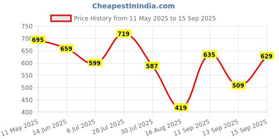 myntra.com GIORDANO Men Graphic Printed Round Neck Cotton T-shirt giordano Price History Graph from 11 May 2025 to 15 Sep 2025