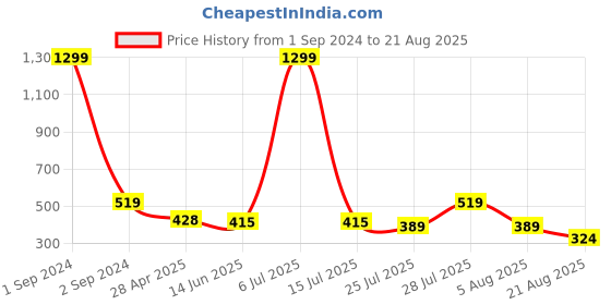 myntra.com GIORDANO Men Green Printed Round Neck T-shirt giordano Price History Graph from 1 Sep 2024 to 21 Aug 2025