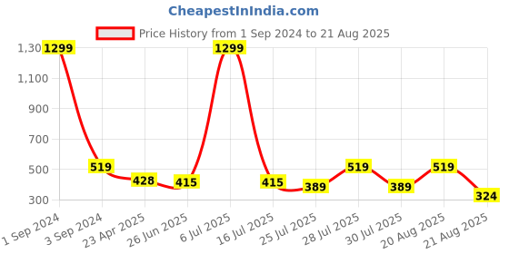 myntra.com GIORDANO Men Green Slim Fit Printed Round Neck T-shirt giordano Price History Graph from 1 Sep 2024 to 21 Aug 2025