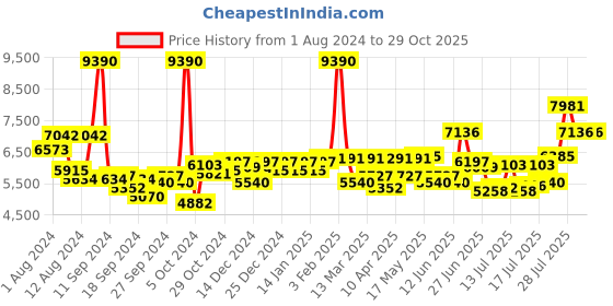 myntra.com GIORDANO Men Grey Analogue Watch 1756-05 giordano Price History Graph from 1 Aug 2024 to 28 Oct 2025