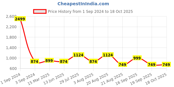myntra.com GIORDANO Men Grey Smart Slim Fit Solid Regular Trousers giordano Price History Graph from 1 Sep 2024 to 18 Oct 2025